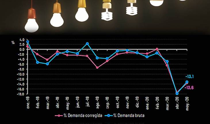 Se dispara la demanda de energía eléctrica tras el COVID-19