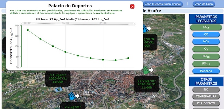 Que paso anoche en Oviedo que se disparo el peligroso azufre en el aire