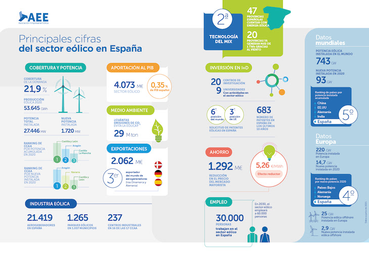 Anuario Eólico 2021