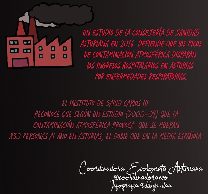 Es dejar de llover y volver a dispararse la contaminación por todo Gijón de Este a Oeste