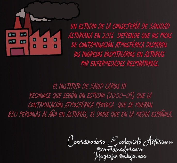 Tres días lleva en Gijón disparada la contaminación