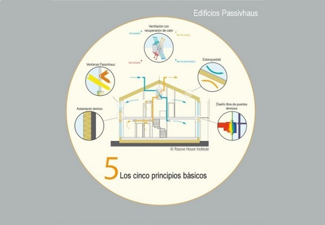La importancia de certificar bajo el estándar Passivhaus