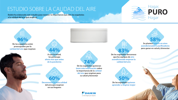 Sin DAIKIN el aire de tu hogar está más contaminado que en el exterior
