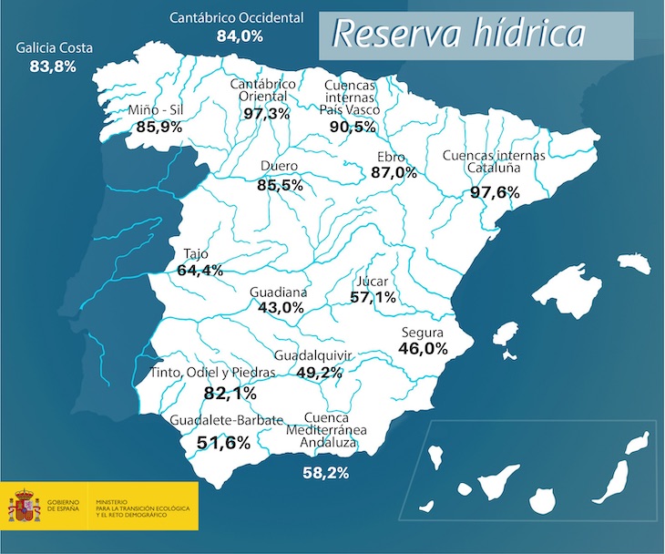 La reserva hídrica española se encuentra al 65