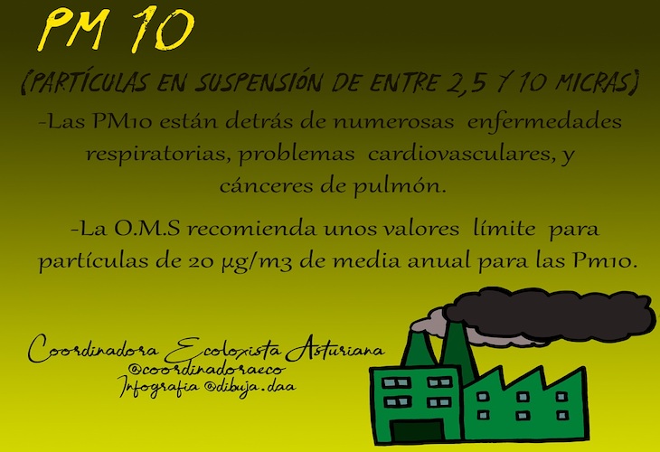 Por 5º día Gijón sigue con el aire muy contaminado