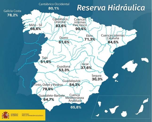 La reserva hidráulica española se encuentra al 57