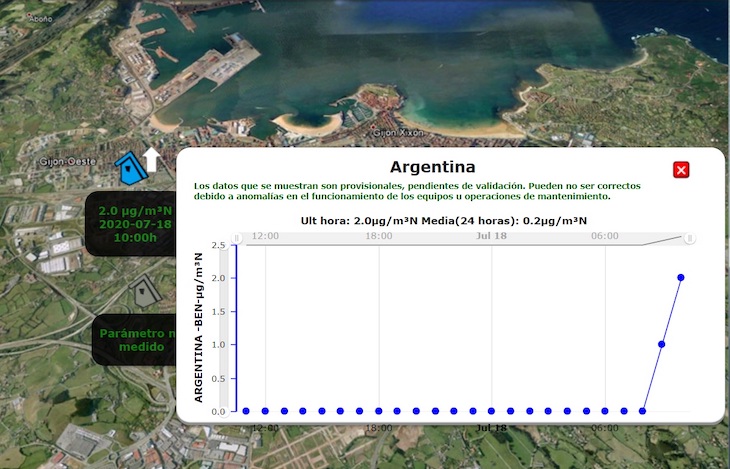 Asturias. Otro día más disparado el cancerígeno benceno en Gijón