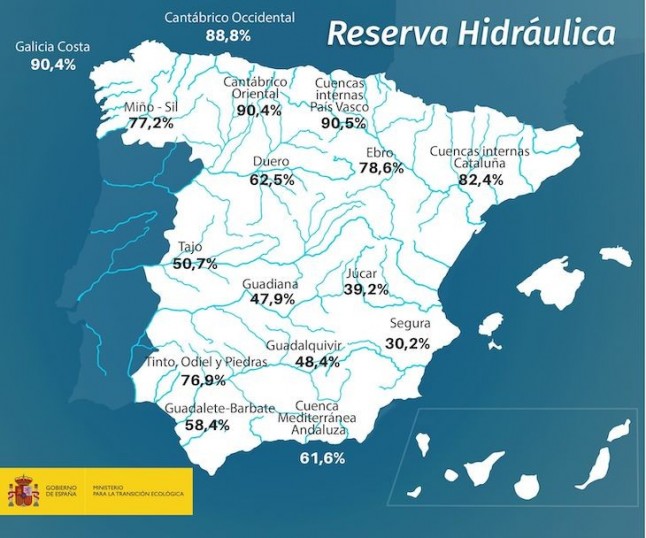 La reserva hidráulica española se encuentra al 57