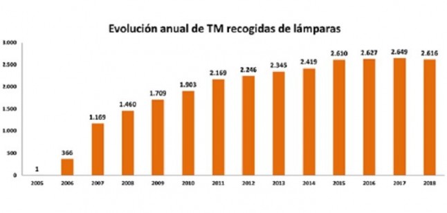 AMBILAMP referente en recogida y reciclaje  de residuos de iluminación y  AMBIAFME en material electrico y electronico