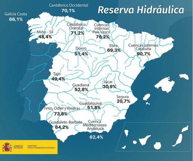 La reserva hidráulica española se encuentra al 53
