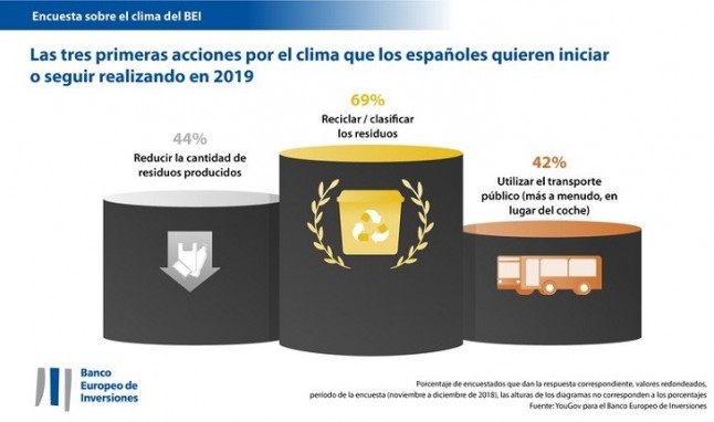 Resoluciones españolas en favor del clima para 2019: reciclar