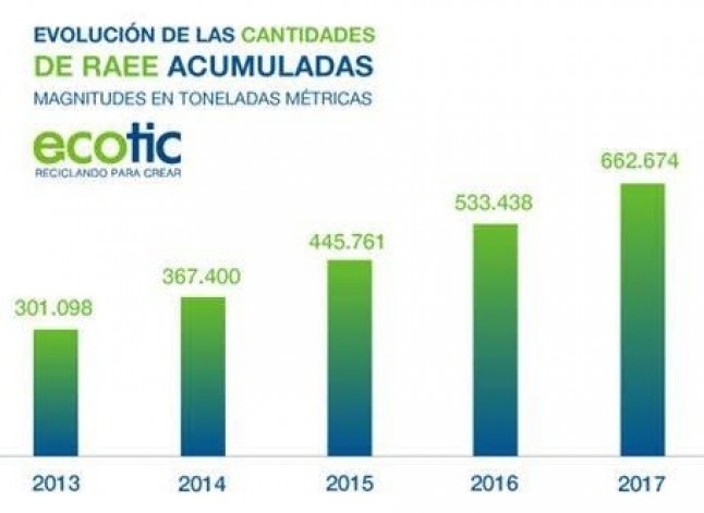 ECOTIC tramito cerca de 90.000 toneladas de residuos electrónicos en el  pasado año