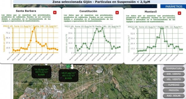 Ayer Fiesta en Gijón se disparo un 670% la contaminación del aire