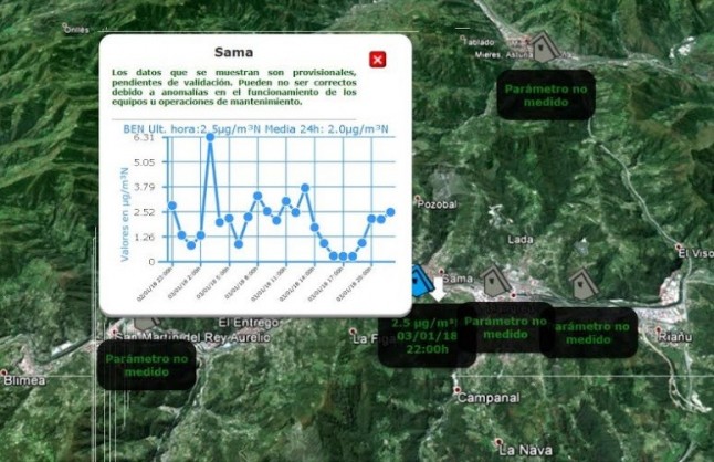 En alarma por microparticulas en Langreo a la vez que sube el cancerigeno benceno