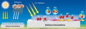 Reducción de la contaminación en el medio urbano a través de sistemas basados en la fotocatálisis
