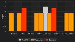 El CO2 sigue su escalada en busca de los 7 euros