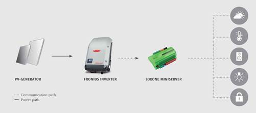 Fronius y Loxone ofrecen una gestión energética integral