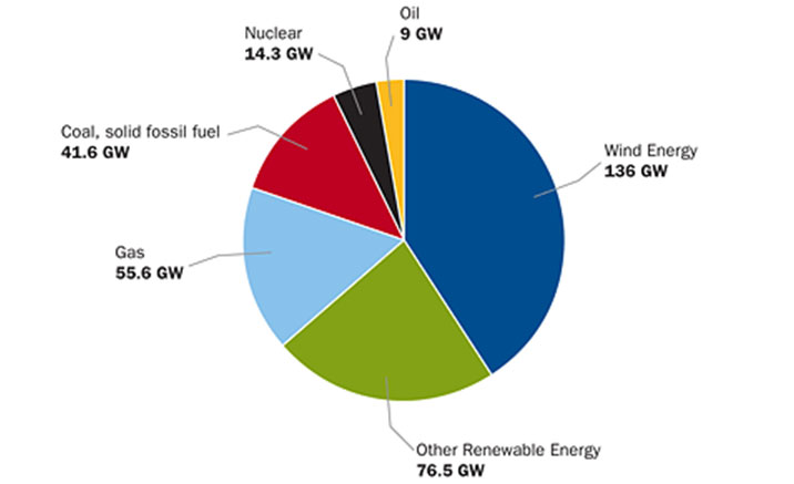 La eólica será la energía que más crecerá en la UE en la próxima década