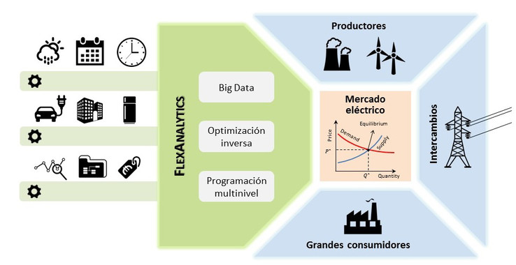Cómo competir en los grandes mercados energéticos desde casa