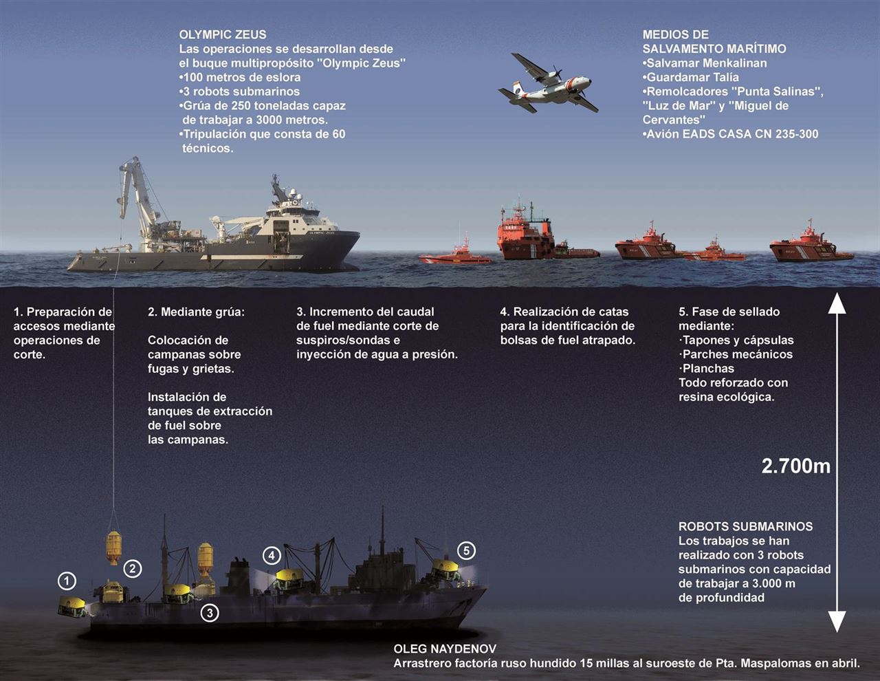 Desactivan el Plan Marítimo Nacional por contaminación del Oleg Naydenov
