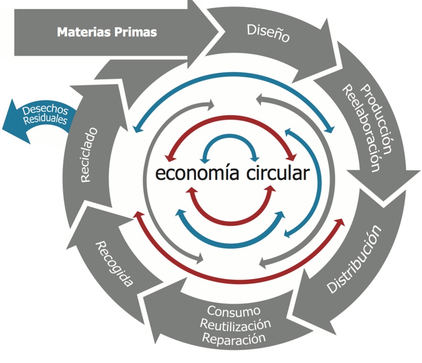 Se necesita impulsar la economía circular