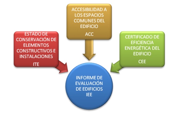 Contenido del Informe de Evaluación de Edificios