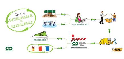 Primer programa de recogida y reciclaje de instrumentos de escritura en España