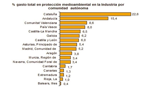 El gasto industrial en protección ambiental en España cayó un 1