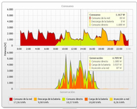 Una instalación de autoconsumo en Portugal
