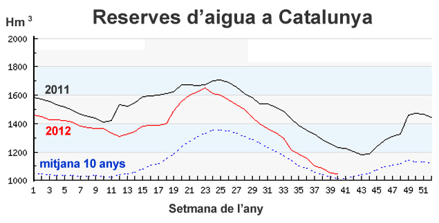 Las reservas de agua en Cataluña disminuyen por debajo del 60%