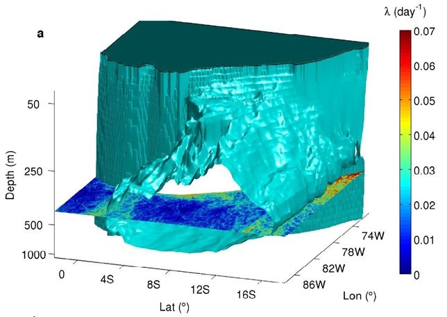 Los remolinos hacen de barreras al oxígeno en los océanos creando zonas de hipoxia