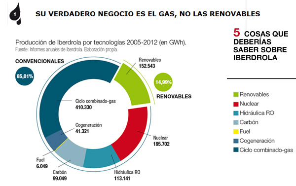 El verdadero negocio de Iberdrola es el gas y no las energías renovables