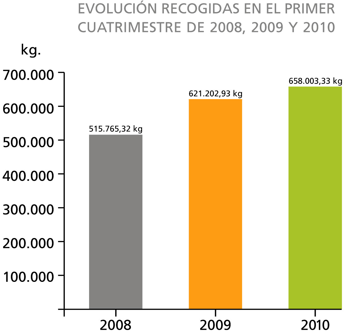 AMBILAMP recicla más de 650 toneladas de lámparas en el primer cuatrimestre de 2010