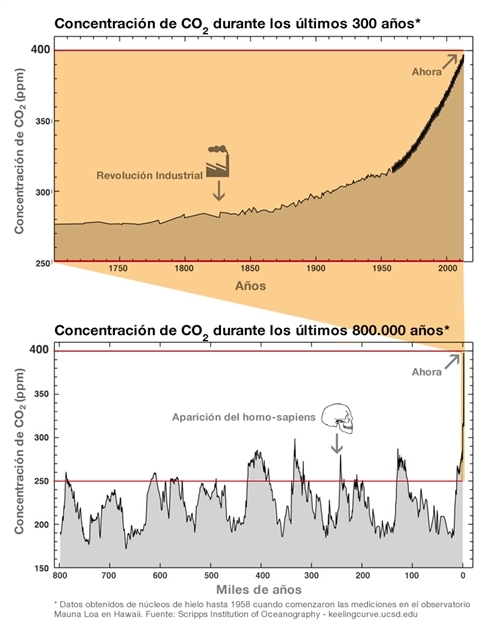Actuar ya o caer en el abismo climático