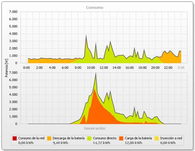 Autoconsumo con almacenamiento y gestión energética en una vivienda de Lleida