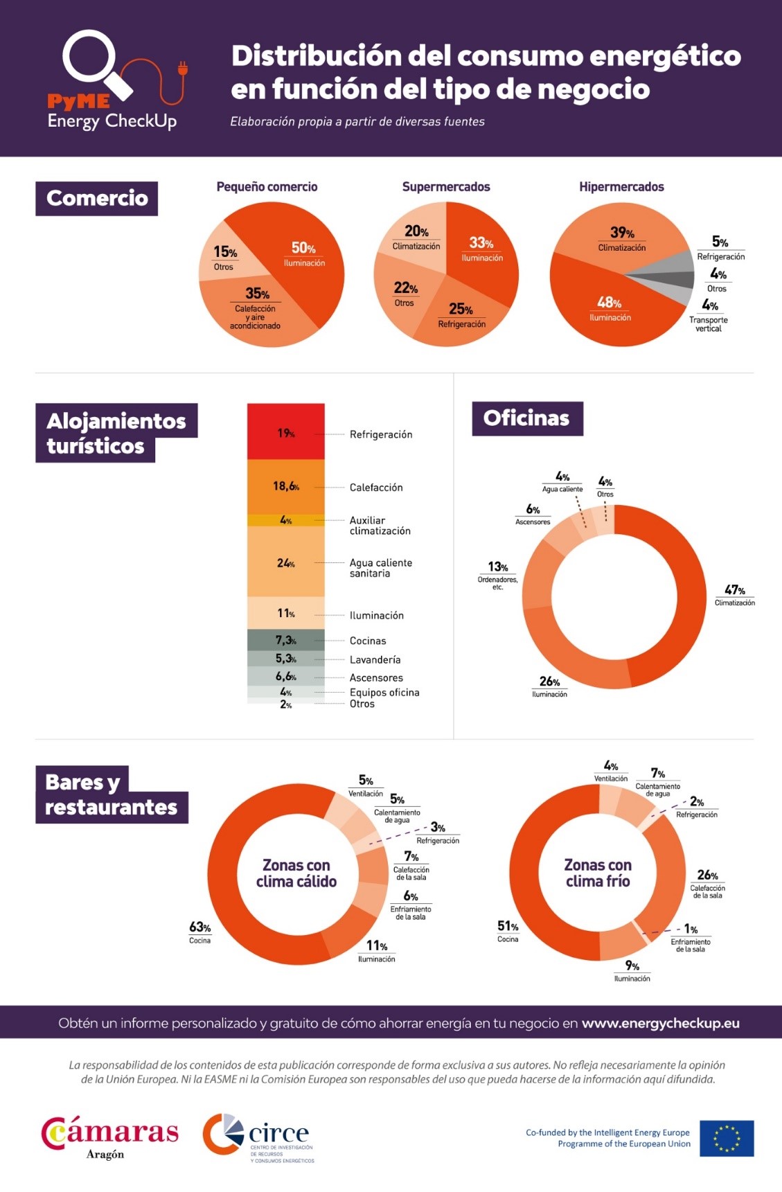 Tienes un restaurante