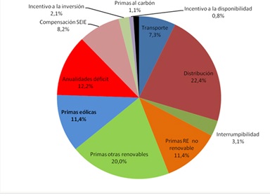 La energía eólica representó sólo el 11