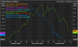 El CO2 sigue su caída por tercera semana consecutiva