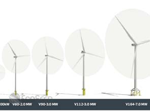 Vestas introduces giant 7-MW turbine for offshore wind market