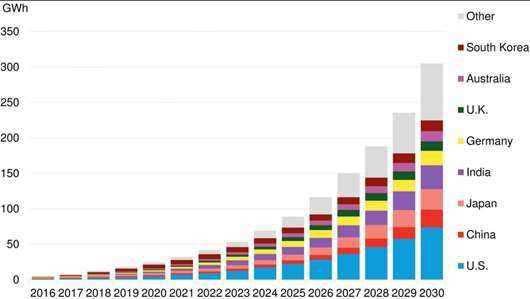 El mercado mundial de almacenamiento eléctrico crecerá de forma ‘exponencial’