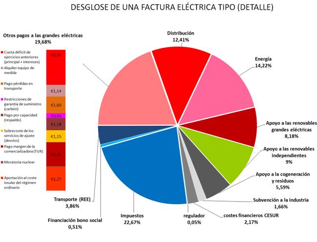 La factura de la luz que NO publicitan  las grandes eléctricas