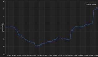 El CO2 continua su subida por segunda semana consecutiva