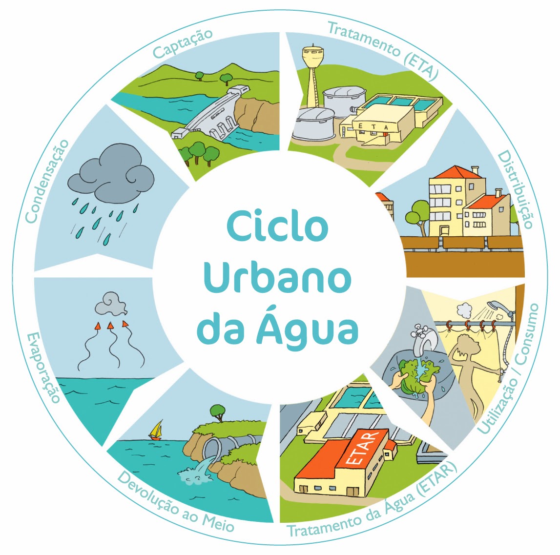 Curso Aquafocus: La Gestión del Ciclo Urbano del Agua