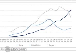 China keeps clean energy investments afloat in second quarter