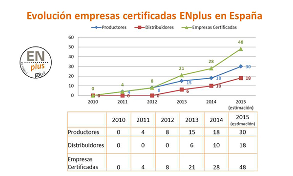 España registra 30 productores y 15 comercializadores de pellet certificados ENplus®