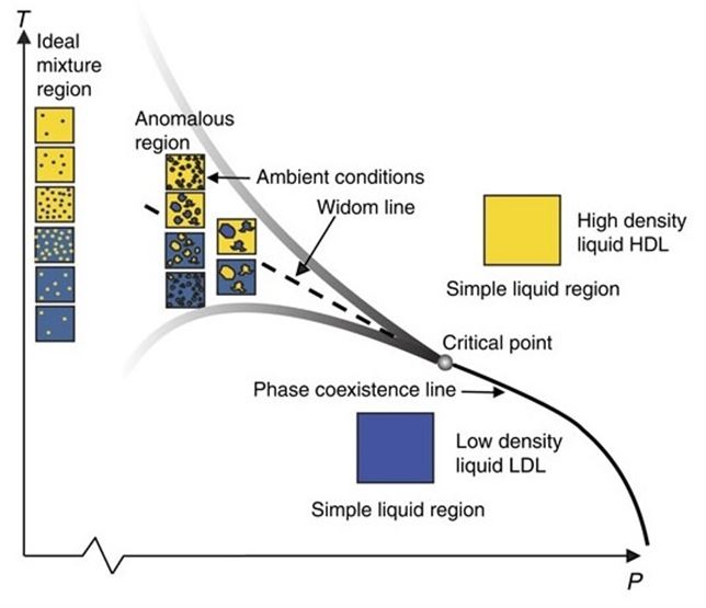 Descubre las propiedades más inusuales del agua