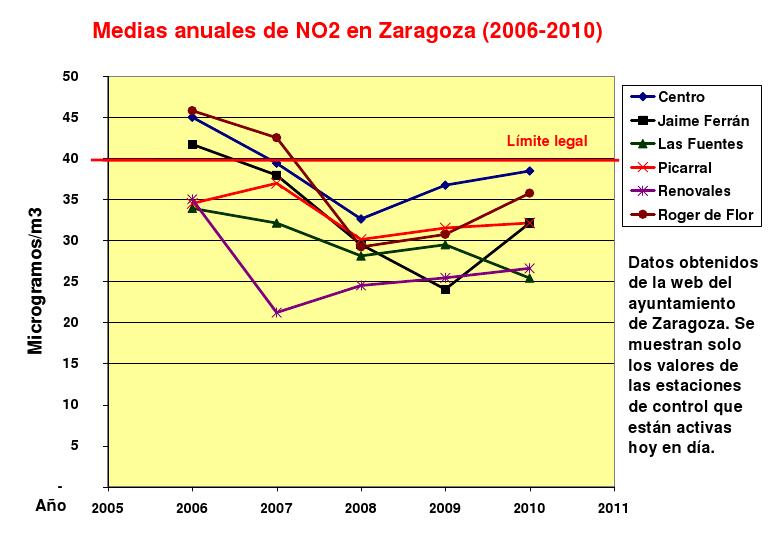Indicios de contaminación por NO2 en Zaragoza