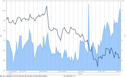 Actualmente el mercado de CO2 tiene una sobre-oferta de 100 millones de derechos – Mercomind