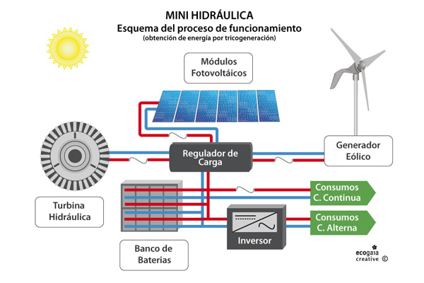 Recortar la factura de la luz mediante turbinas mini-hidráulicas