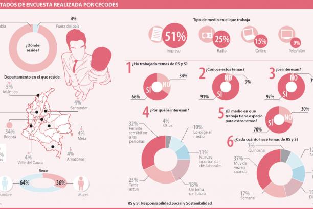 Crean red de periodistas en pro de la sostenibilidad